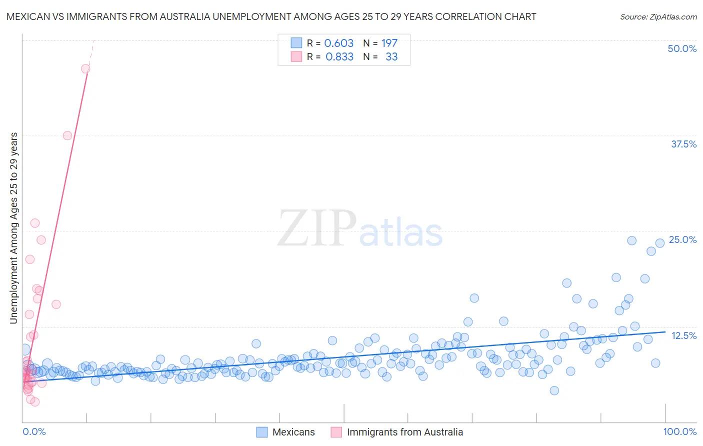 Mexican vs Immigrants from Australia Unemployment Among Ages 25 to 29 years