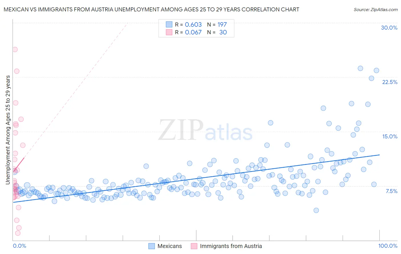 Mexican vs Immigrants from Austria Unemployment Among Ages 25 to 29 years