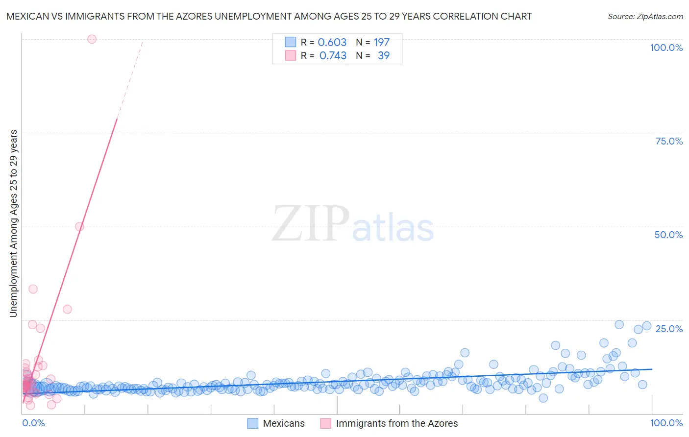 Mexican vs Immigrants from the Azores Unemployment Among Ages 25 to 29 years