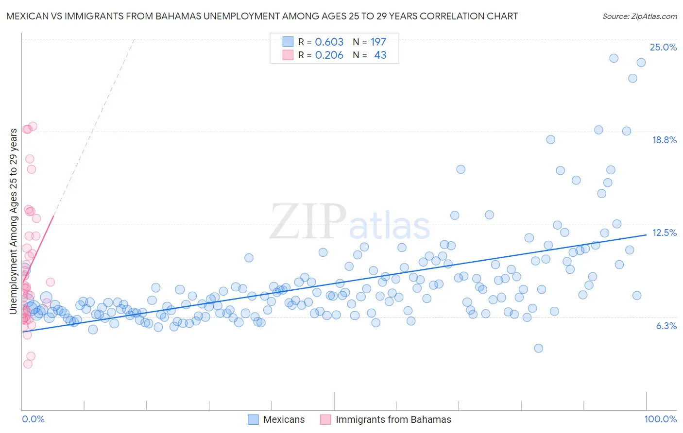 Mexican vs Immigrants from Bahamas Unemployment Among Ages 25 to 29 years