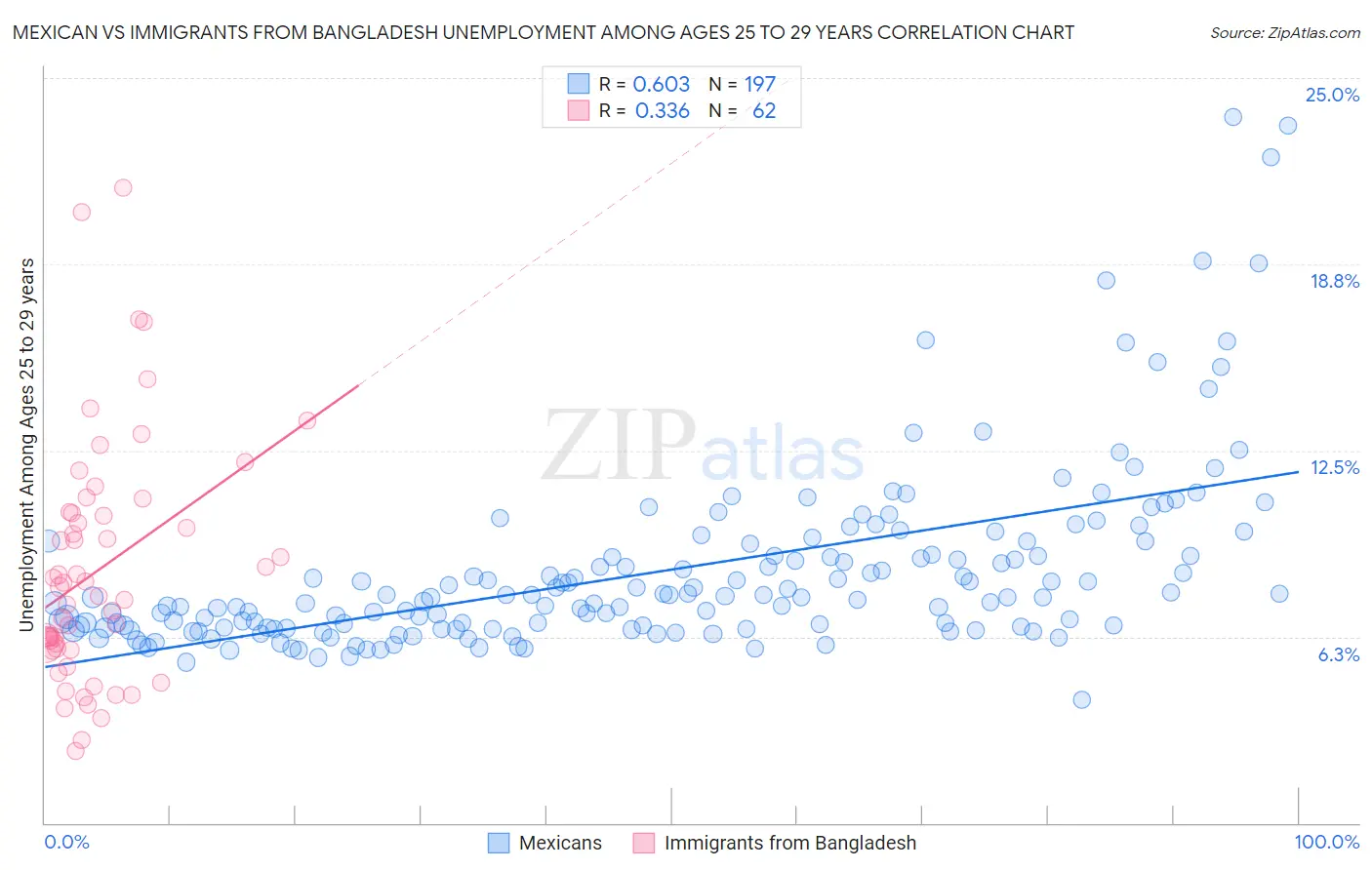 Mexican vs Immigrants from Bangladesh Unemployment Among Ages 25 to 29 years