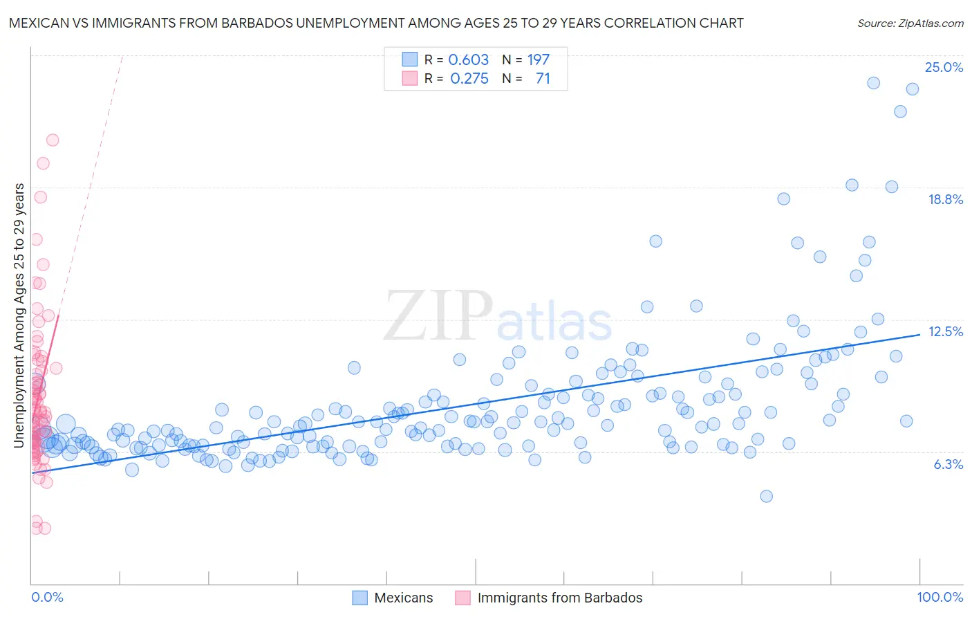 Mexican vs Immigrants from Barbados Unemployment Among Ages 25 to 29 years