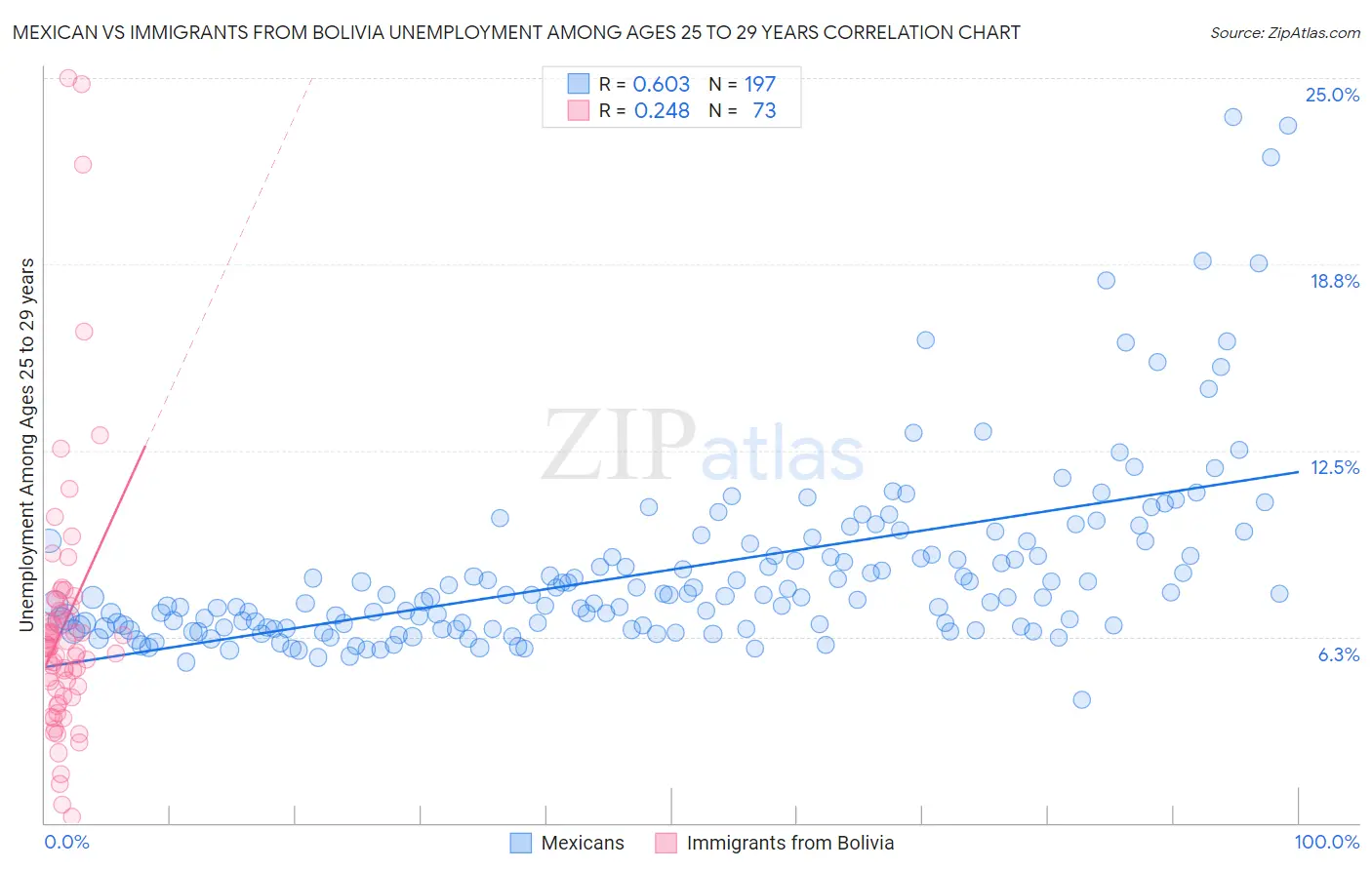 Mexican vs Immigrants from Bolivia Unemployment Among Ages 25 to 29 years