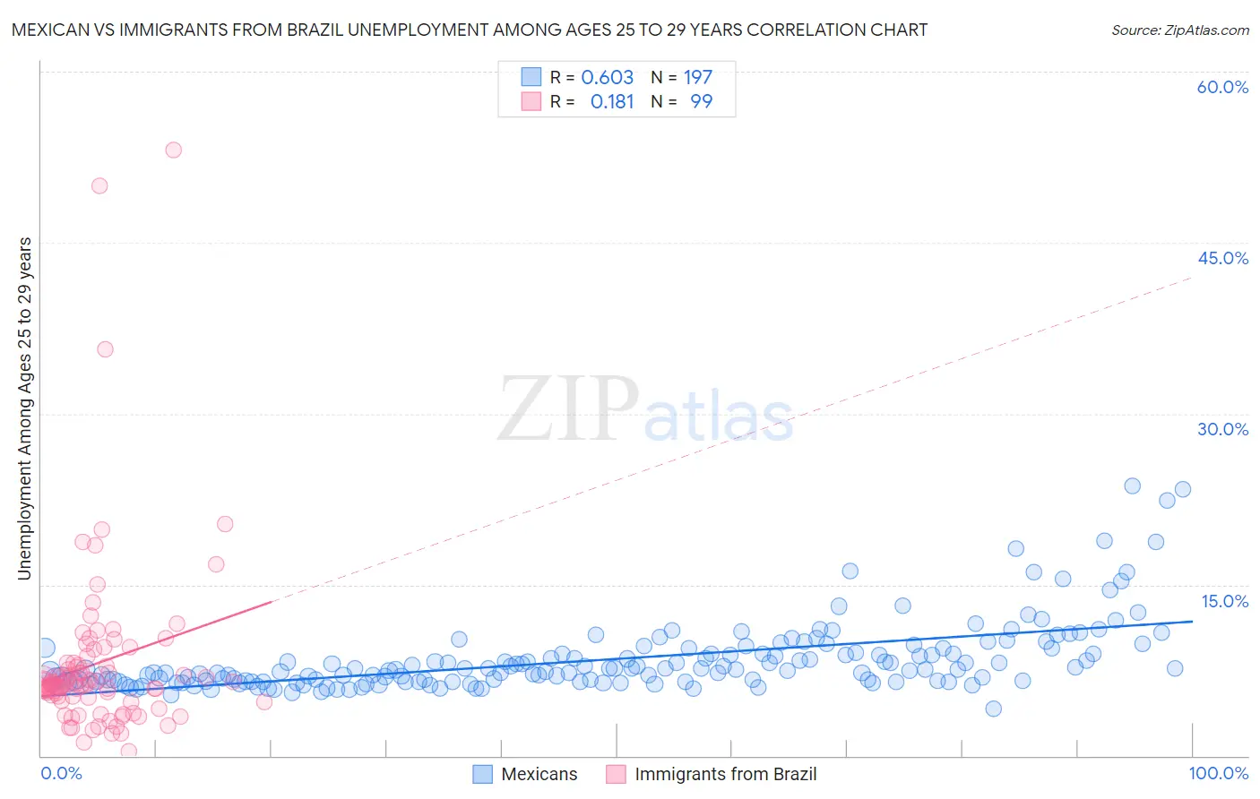 Mexican vs Immigrants from Brazil Unemployment Among Ages 25 to 29 years