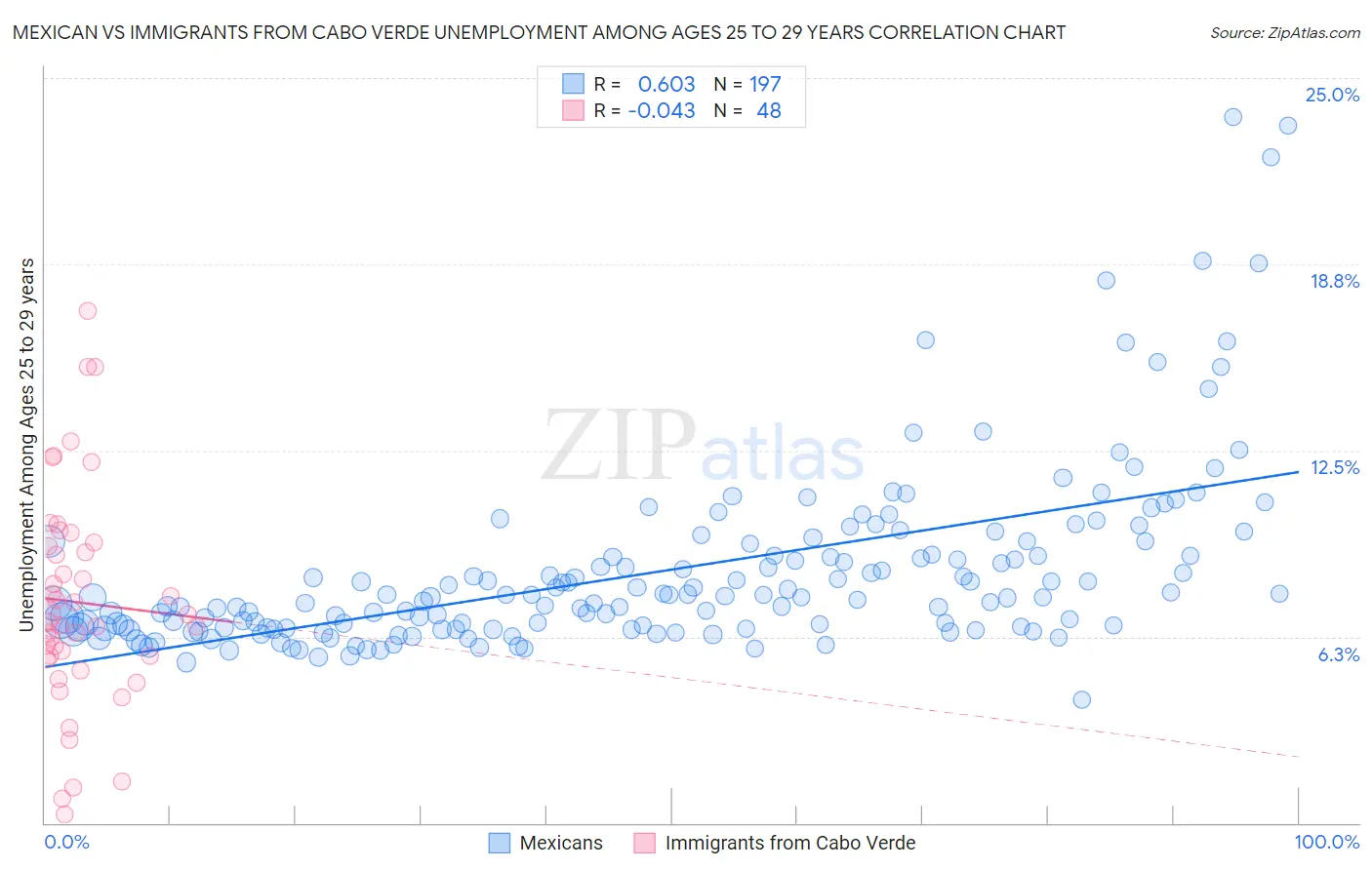 Mexican vs Immigrants from Cabo Verde Unemployment Among Ages 25 to 29 years
