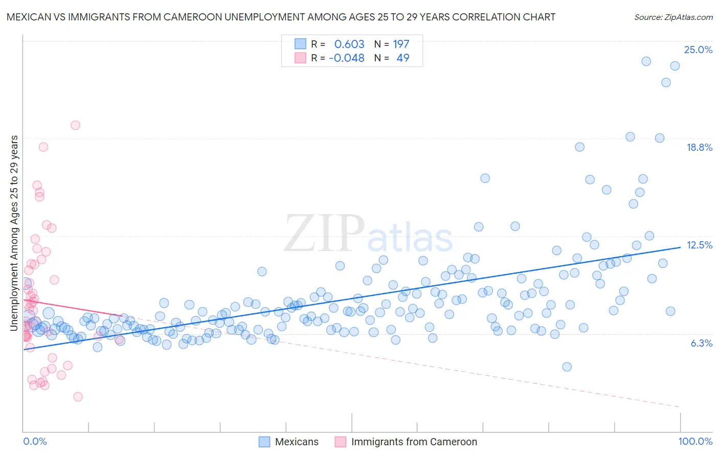 Mexican vs Immigrants from Cameroon Unemployment Among Ages 25 to 29 years