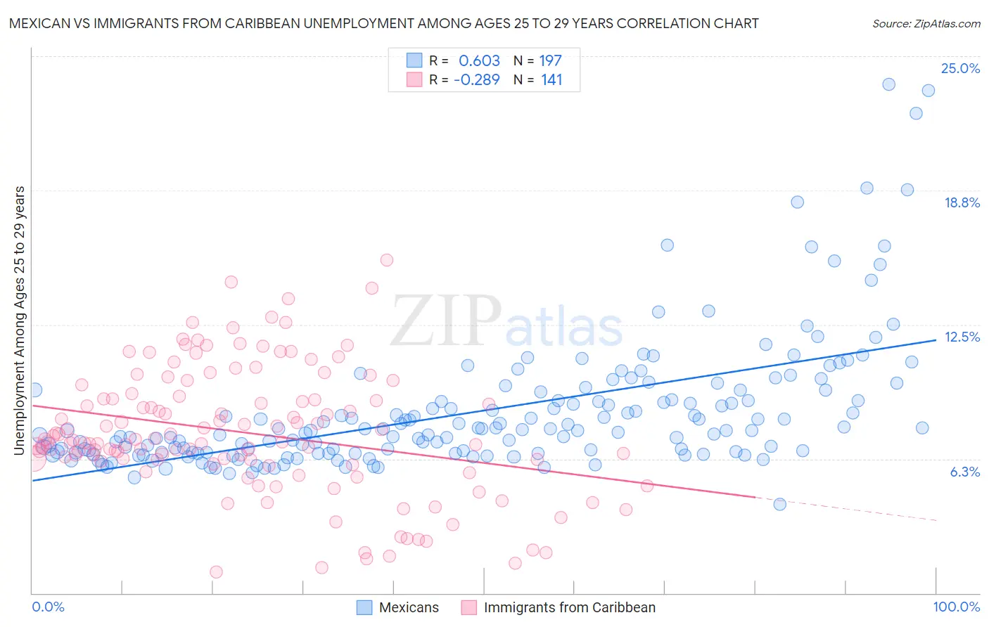 Mexican vs Immigrants from Caribbean Unemployment Among Ages 25 to 29 years