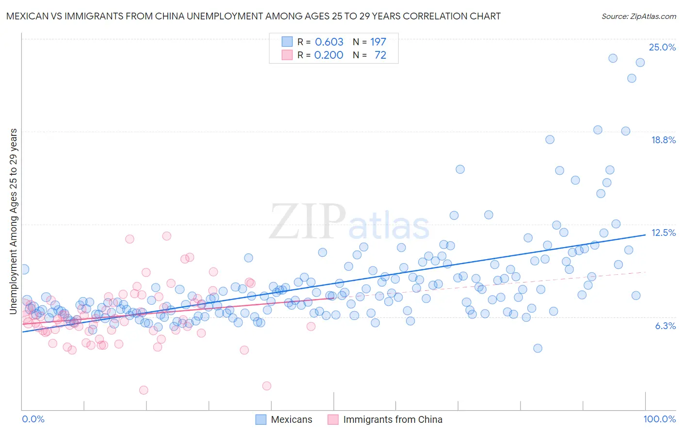 Mexican vs Immigrants from China Unemployment Among Ages 25 to 29 years