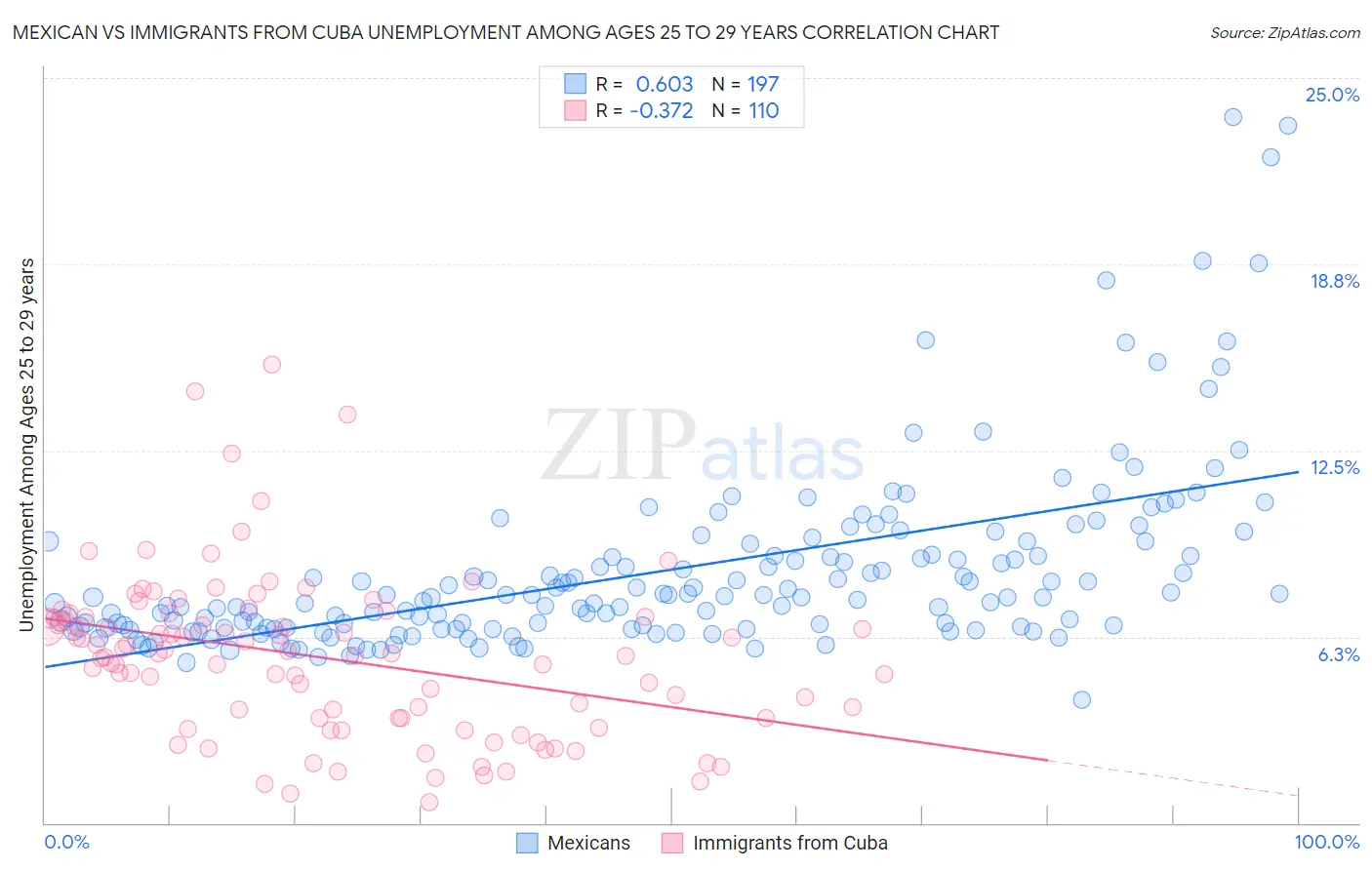 Mexican vs Immigrants from Cuba Unemployment Among Ages 25 to 29 years