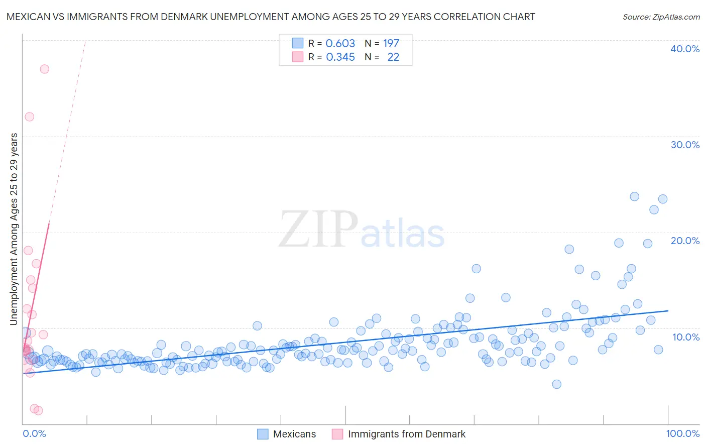 Mexican vs Immigrants from Denmark Unemployment Among Ages 25 to 29 years