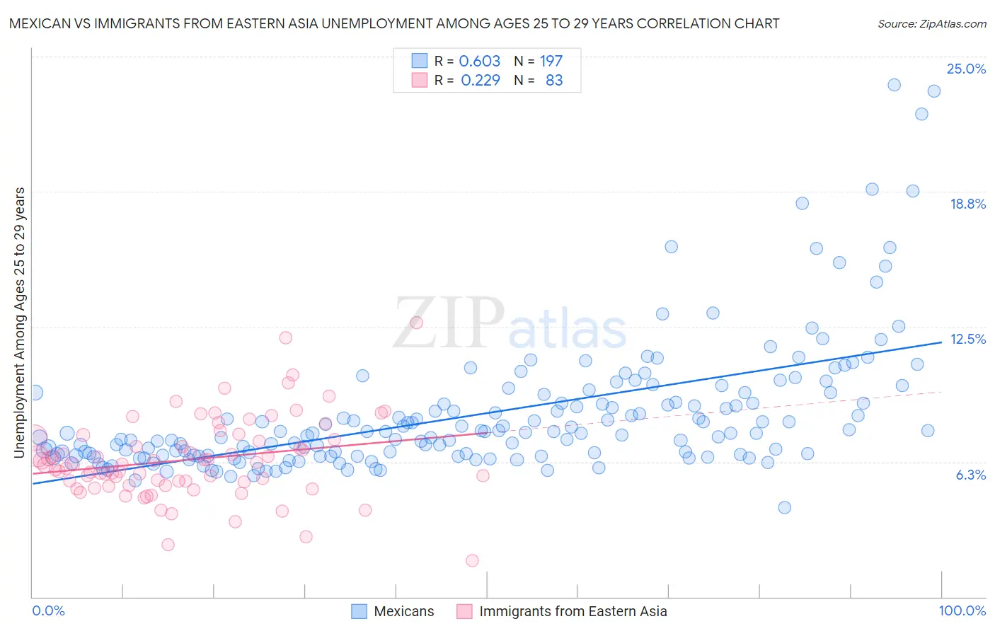 Mexican vs Immigrants from Eastern Asia Unemployment Among Ages 25 to 29 years