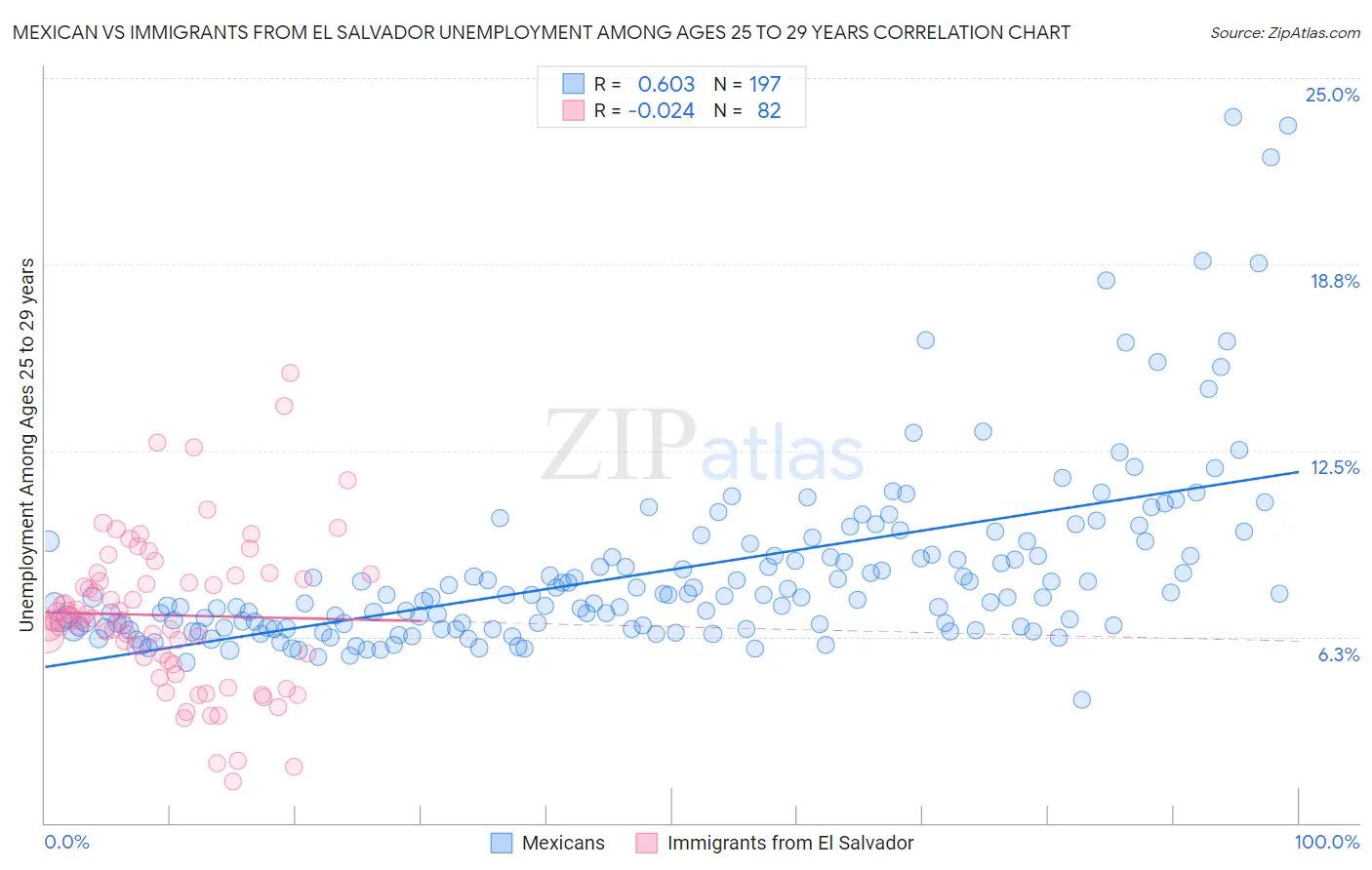 Mexican vs Immigrants from El Salvador Unemployment Among Ages 25 to 29 years