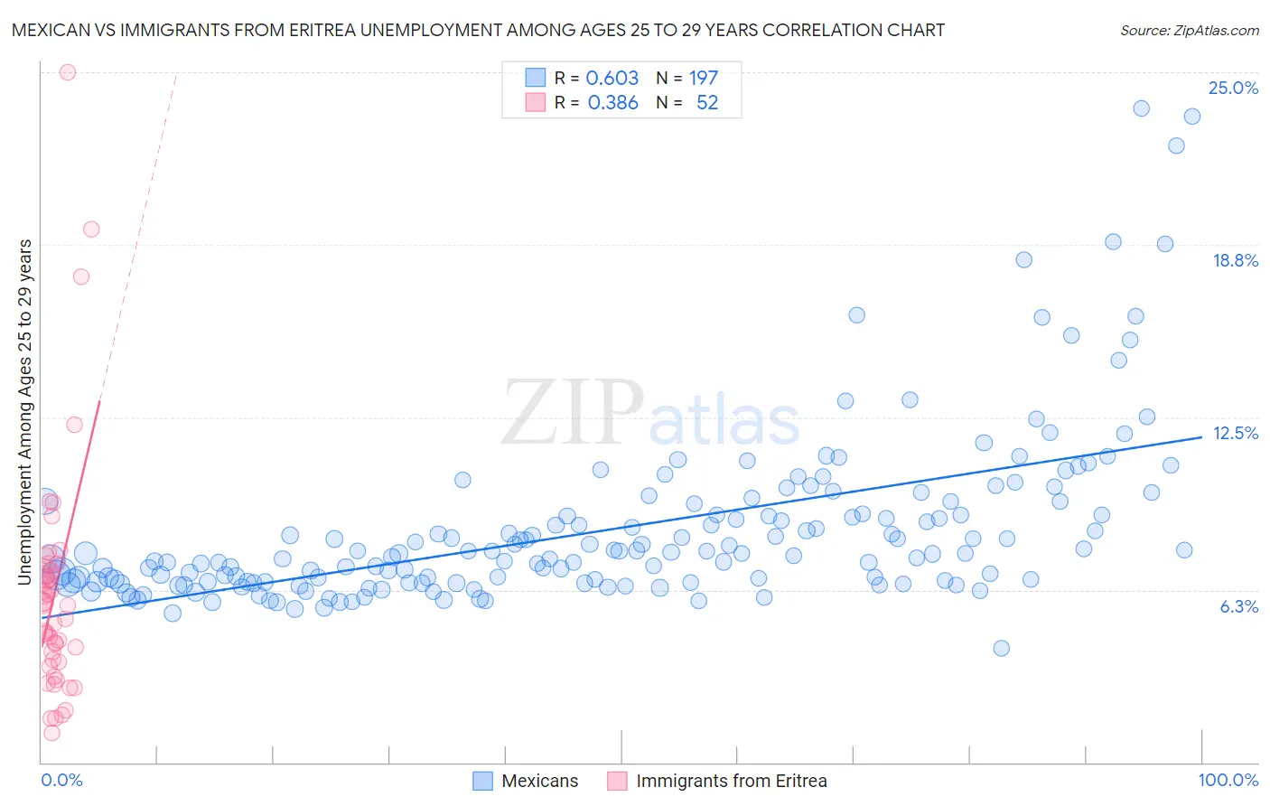 Mexican vs Immigrants from Eritrea Unemployment Among Ages 25 to 29 years