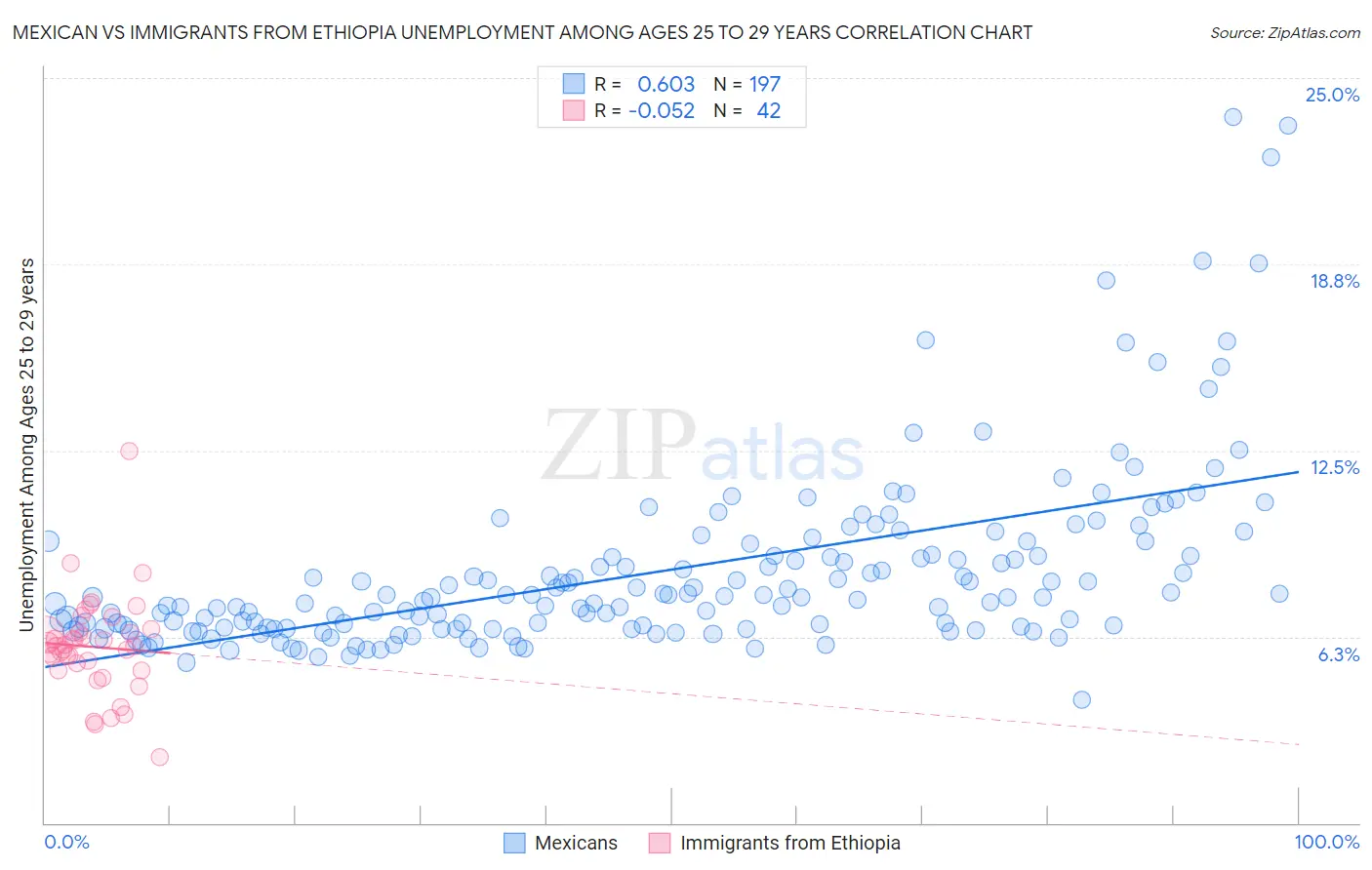 Mexican vs Immigrants from Ethiopia Unemployment Among Ages 25 to 29 years