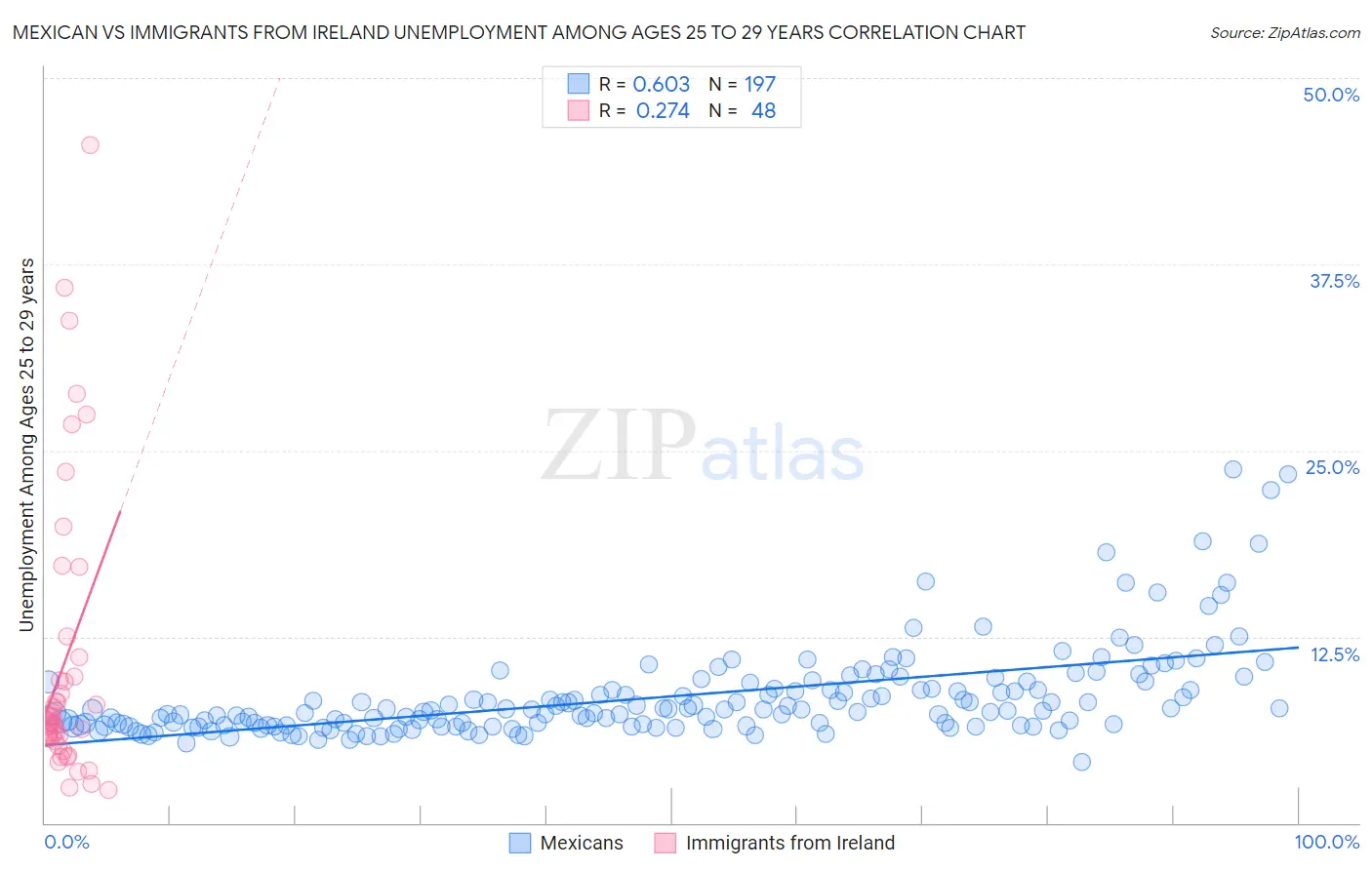 Mexican vs Immigrants from Ireland Unemployment Among Ages 25 to 29 years