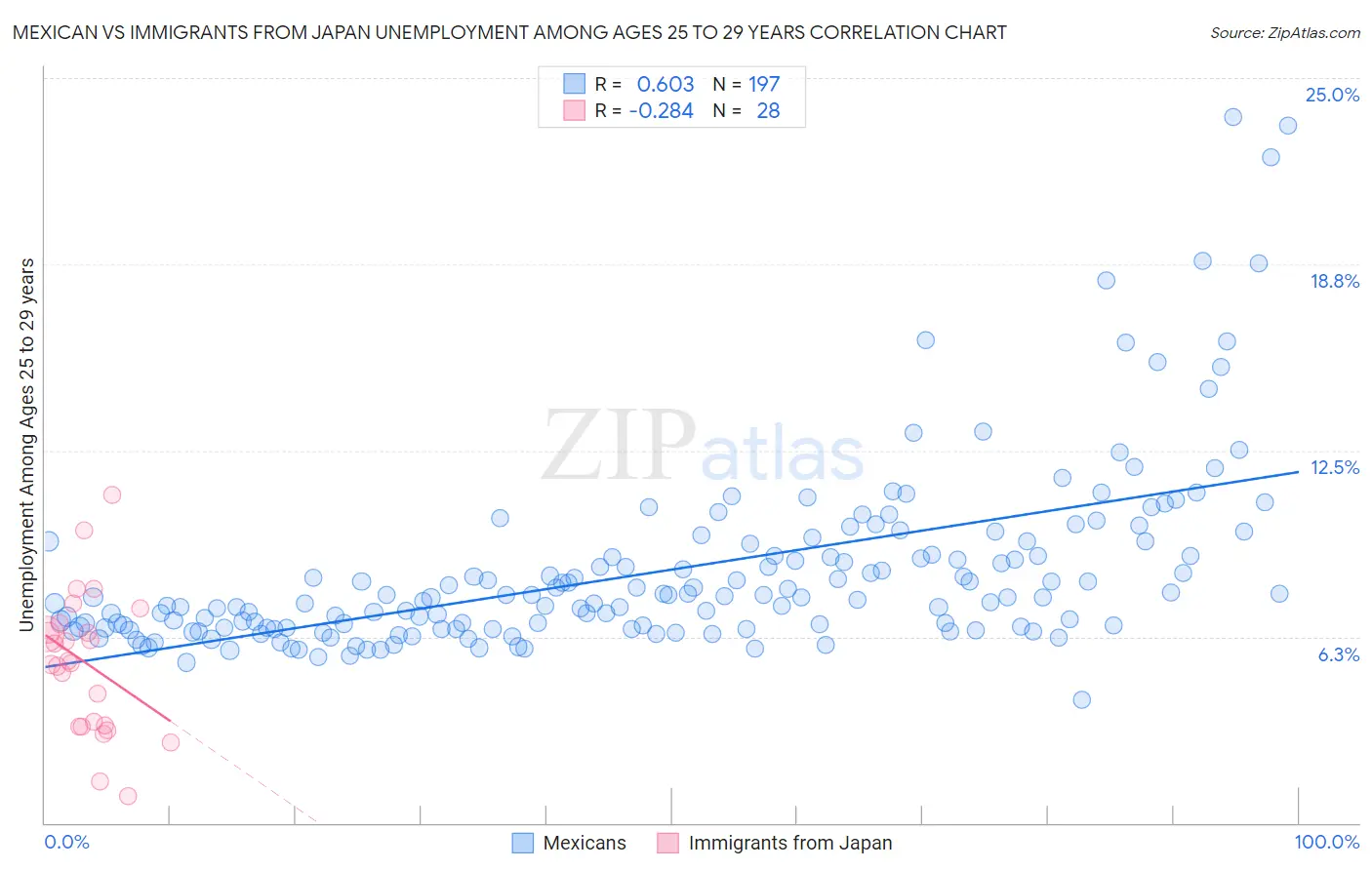 Mexican vs Immigrants from Japan Unemployment Among Ages 25 to 29 years
