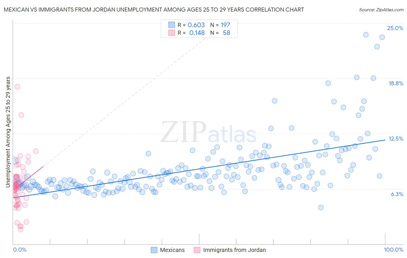 Mexican vs Immigrants from Jordan Unemployment Among Ages 25 to 29 years