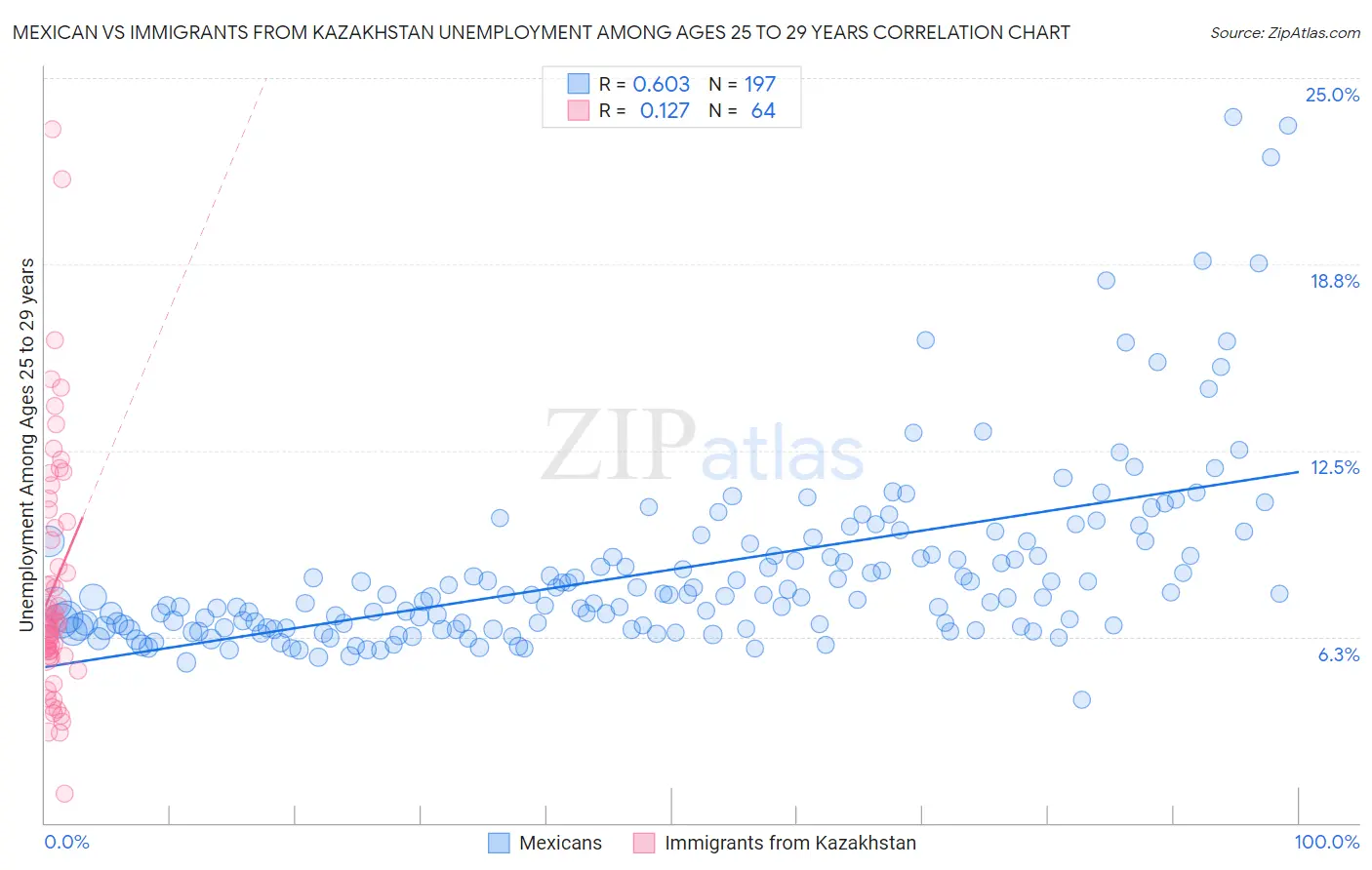 Mexican vs Immigrants from Kazakhstan Unemployment Among Ages 25 to 29 years
