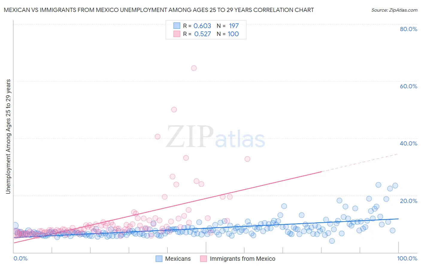 Mexican vs Immigrants from Mexico Unemployment Among Ages 25 to 29 years