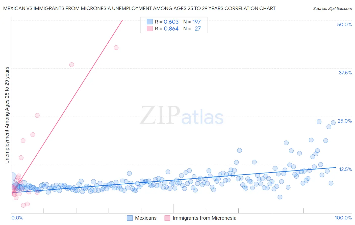 Mexican vs Immigrants from Micronesia Unemployment Among Ages 25 to 29 years