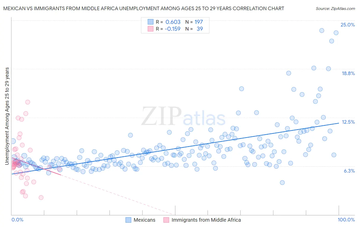 Mexican vs Immigrants from Middle Africa Unemployment Among Ages 25 to 29 years