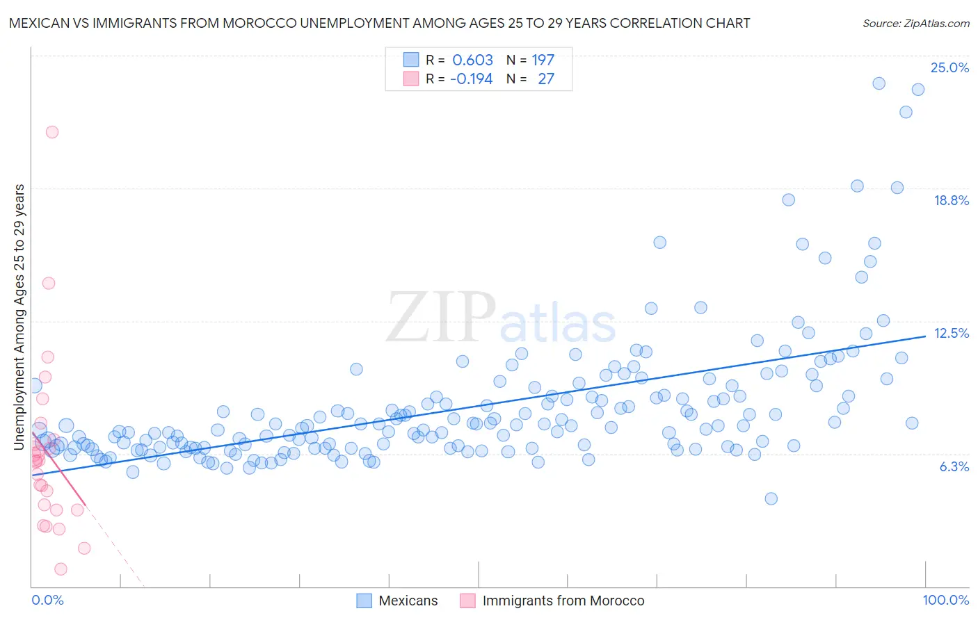 Mexican vs Immigrants from Morocco Unemployment Among Ages 25 to 29 years