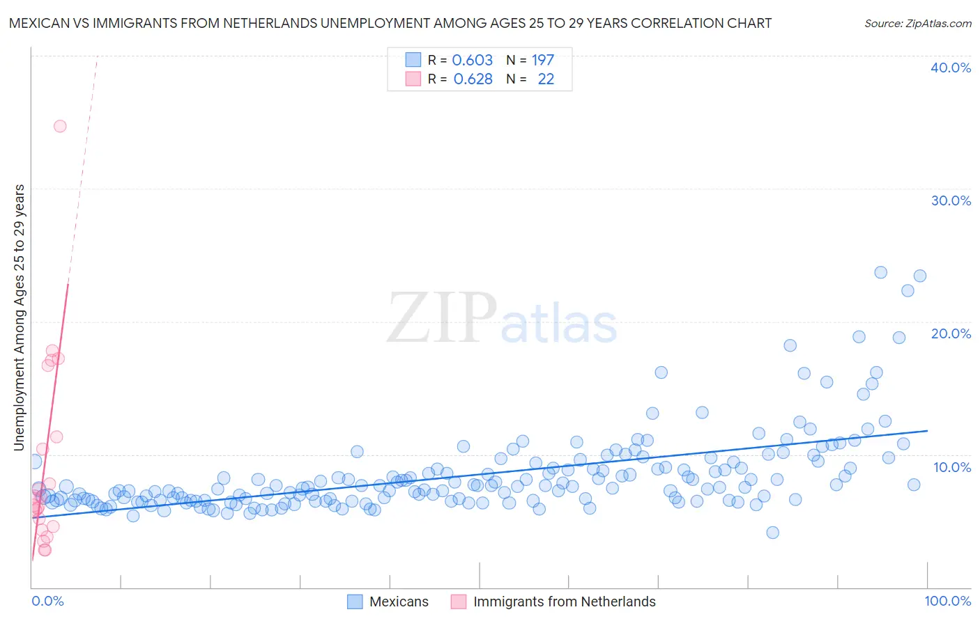 Mexican vs Immigrants from Netherlands Unemployment Among Ages 25 to 29 years