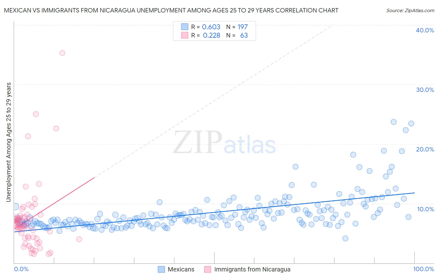 Mexican vs Immigrants from Nicaragua Unemployment Among Ages 25 to 29 years