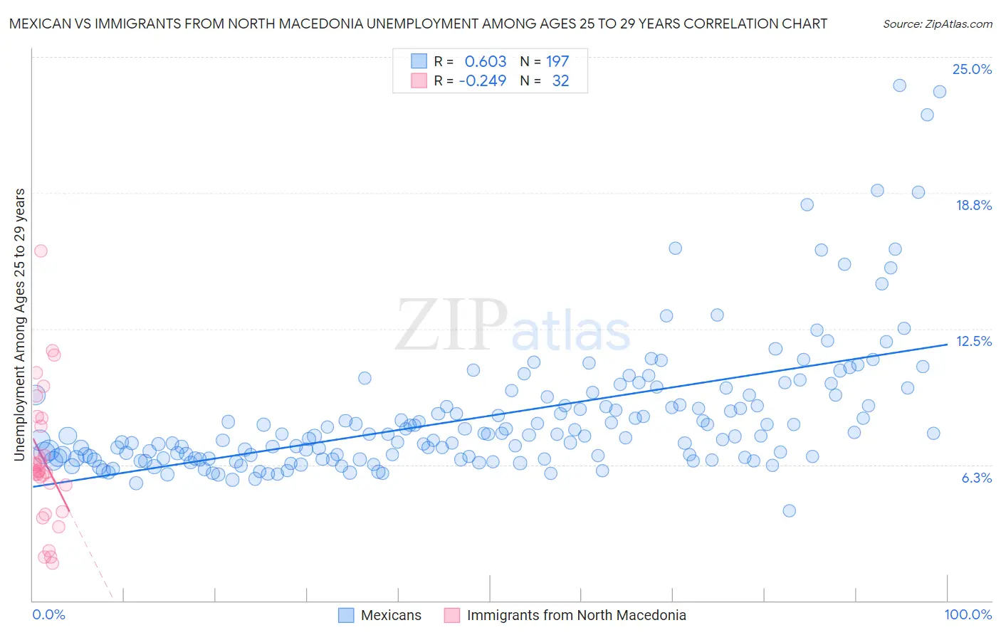 Mexican vs Immigrants from North Macedonia Unemployment Among Ages 25 to 29 years