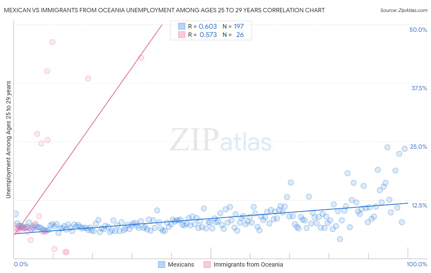 Mexican vs Immigrants from Oceania Unemployment Among Ages 25 to 29 years