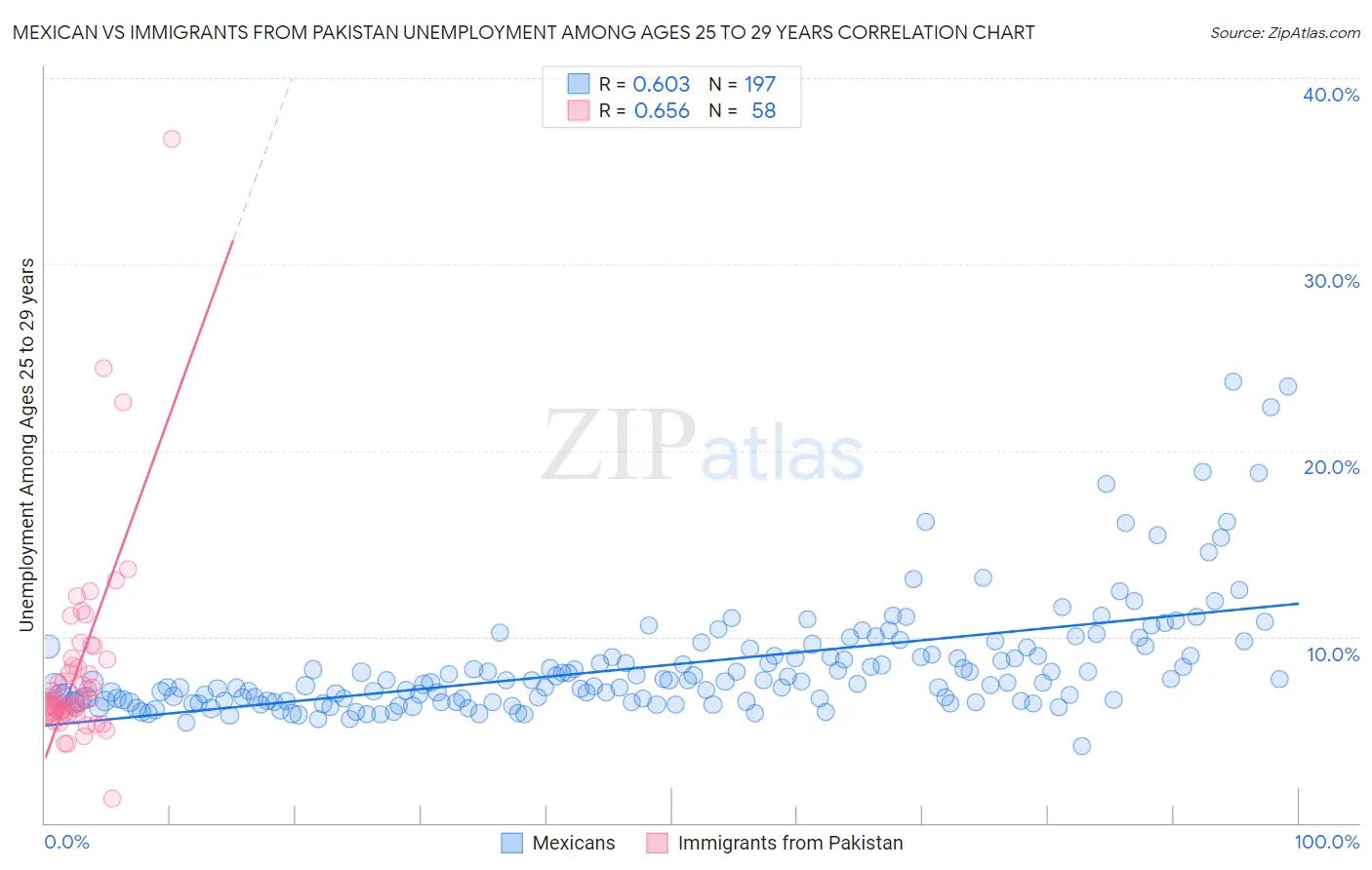 Mexican vs Immigrants from Pakistan Unemployment Among Ages 25 to 29 years
