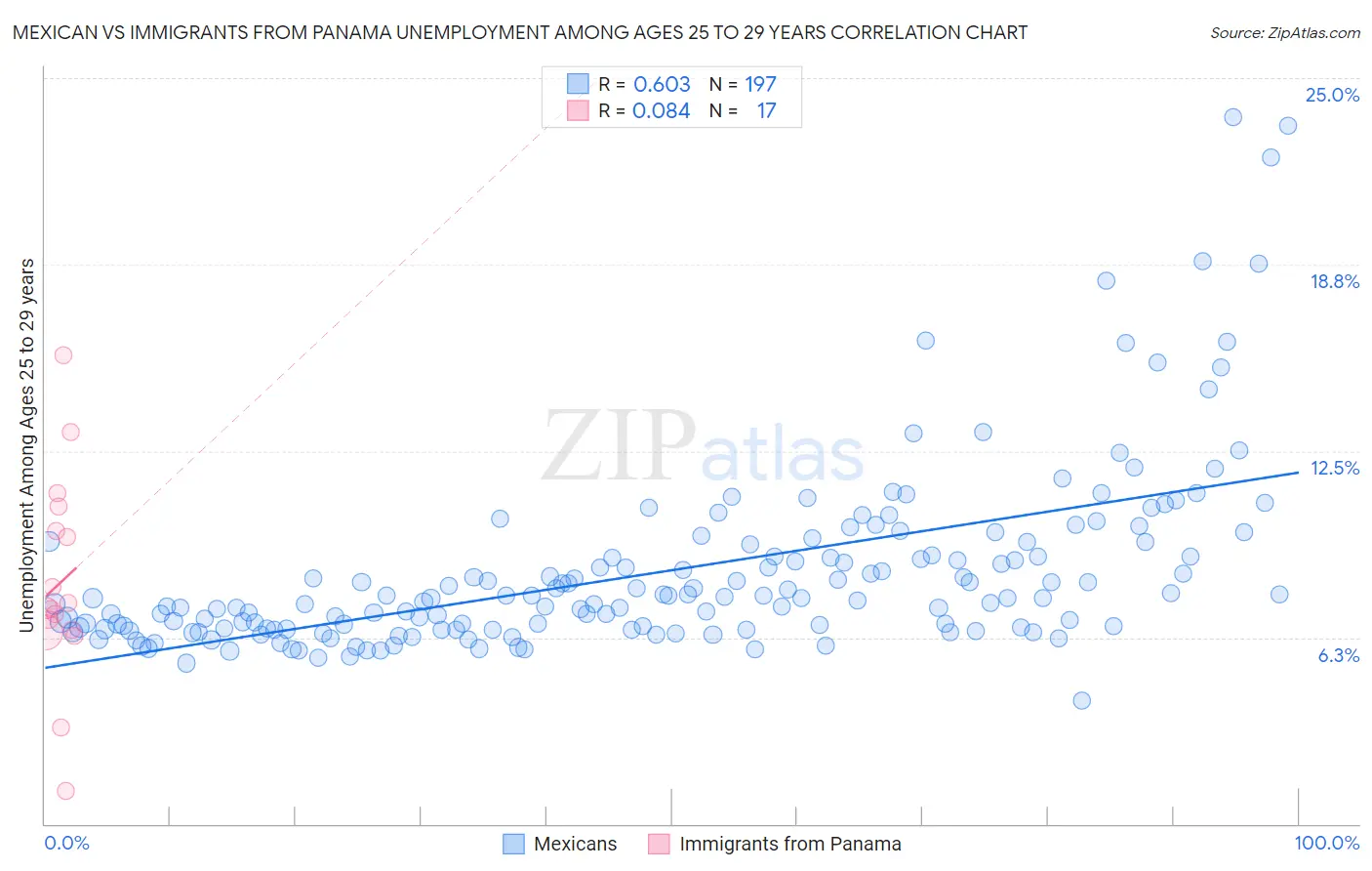 Mexican vs Immigrants from Panama Unemployment Among Ages 25 to 29 years
