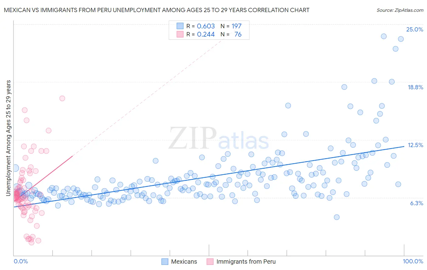 Mexican vs Immigrants from Peru Unemployment Among Ages 25 to 29 years