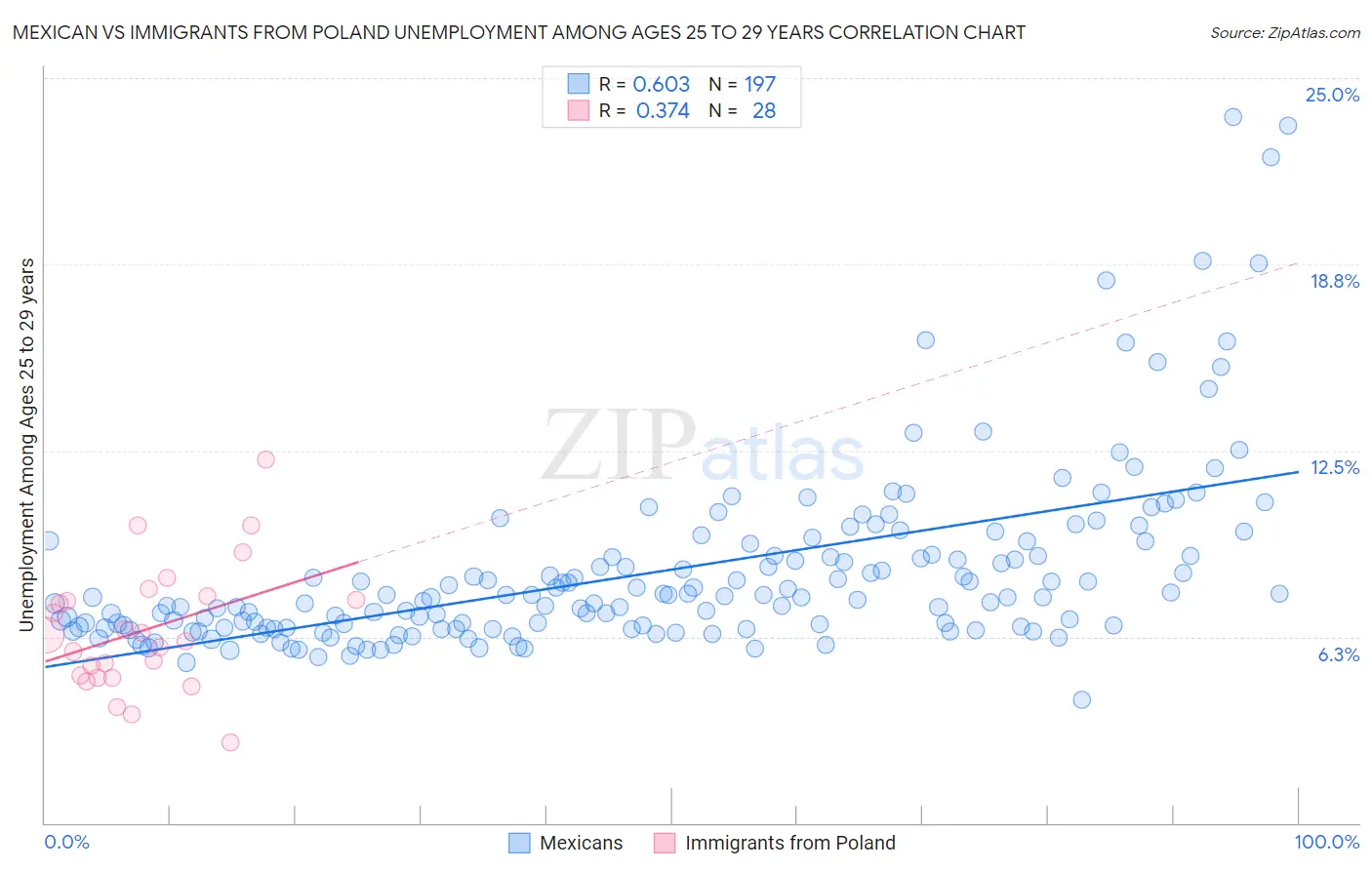 Mexican vs Immigrants from Poland Unemployment Among Ages 25 to 29 years