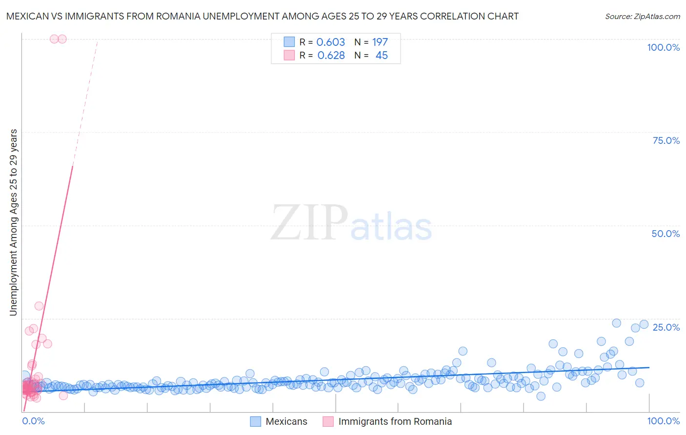 Mexican vs Immigrants from Romania Unemployment Among Ages 25 to 29 years