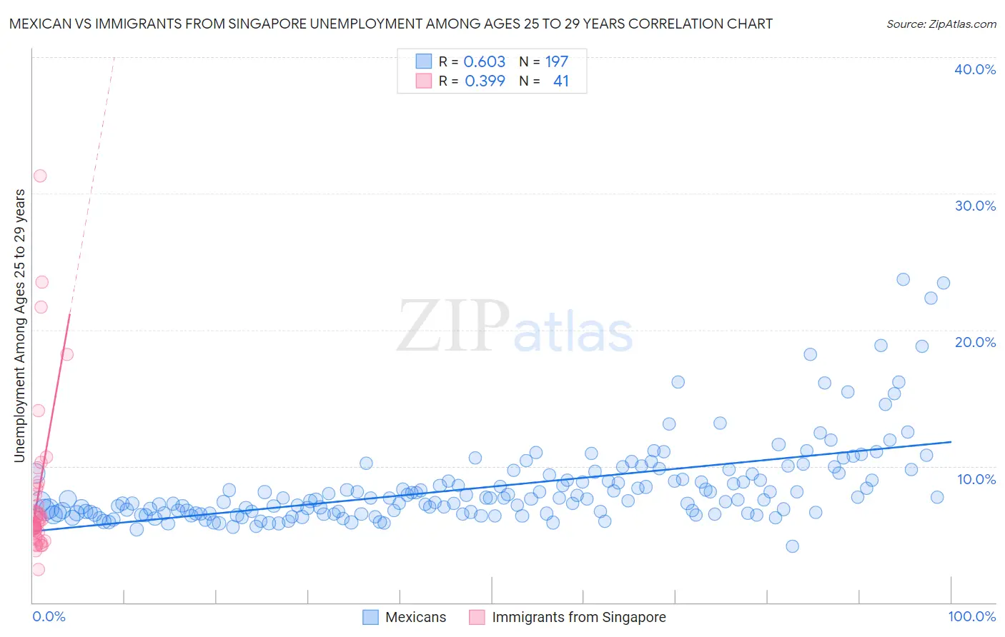 Mexican vs Immigrants from Singapore Unemployment Among Ages 25 to 29 years