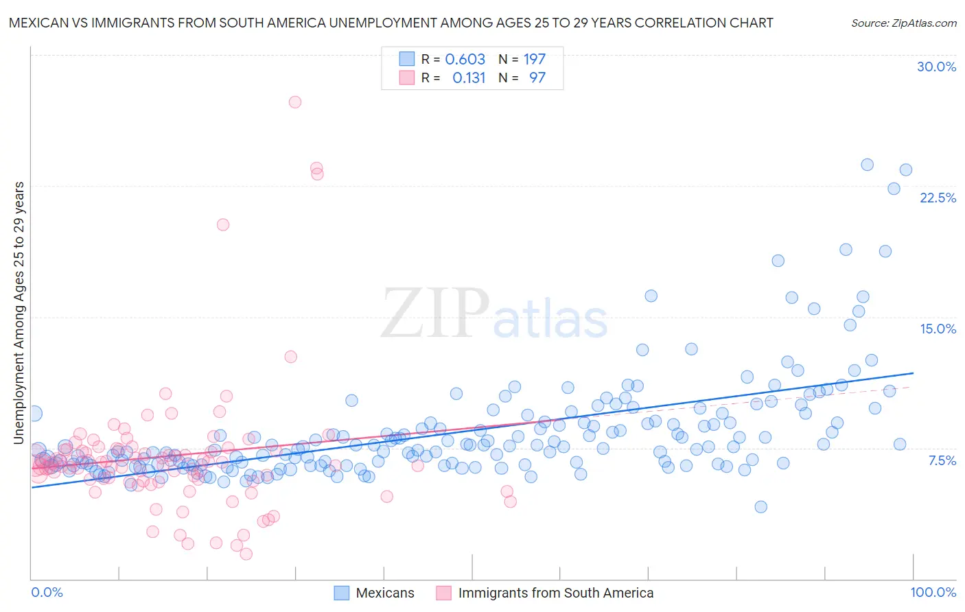 Mexican vs Immigrants from South America Unemployment Among Ages 25 to 29 years