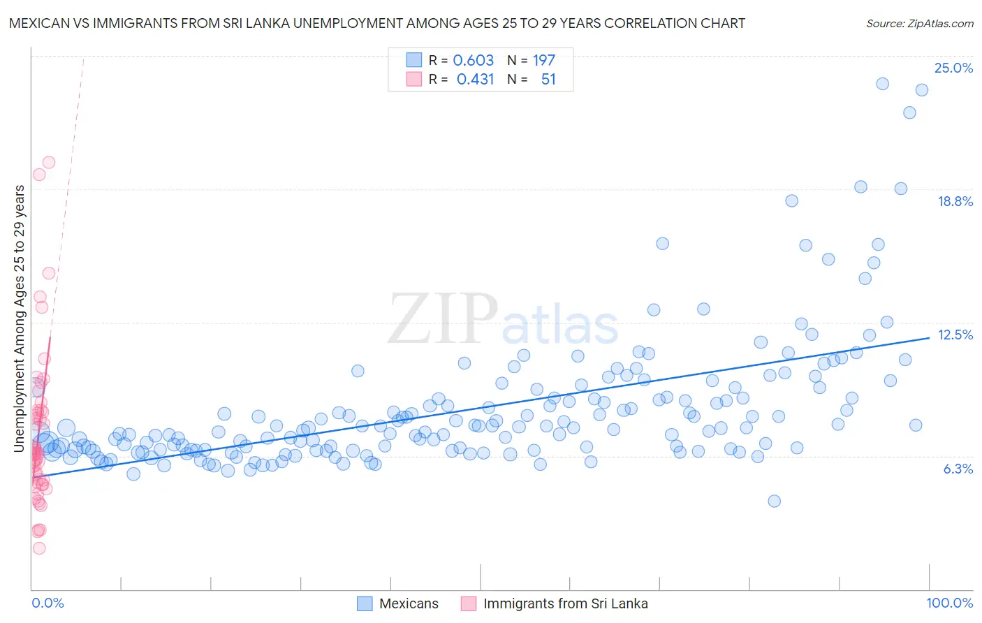 Mexican vs Immigrants from Sri Lanka Unemployment Among Ages 25 to 29 years