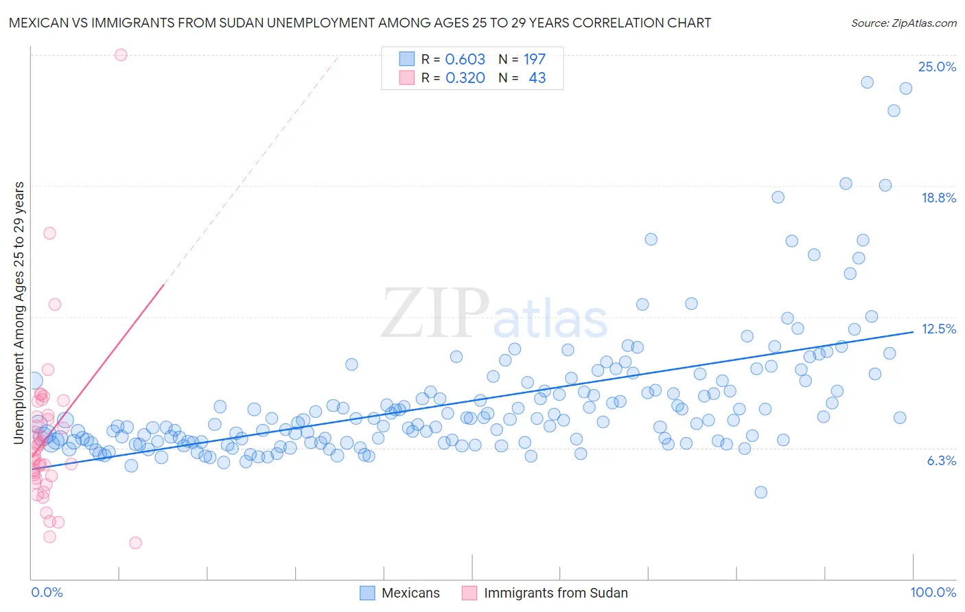 Mexican vs Immigrants from Sudan Unemployment Among Ages 25 to 29 years