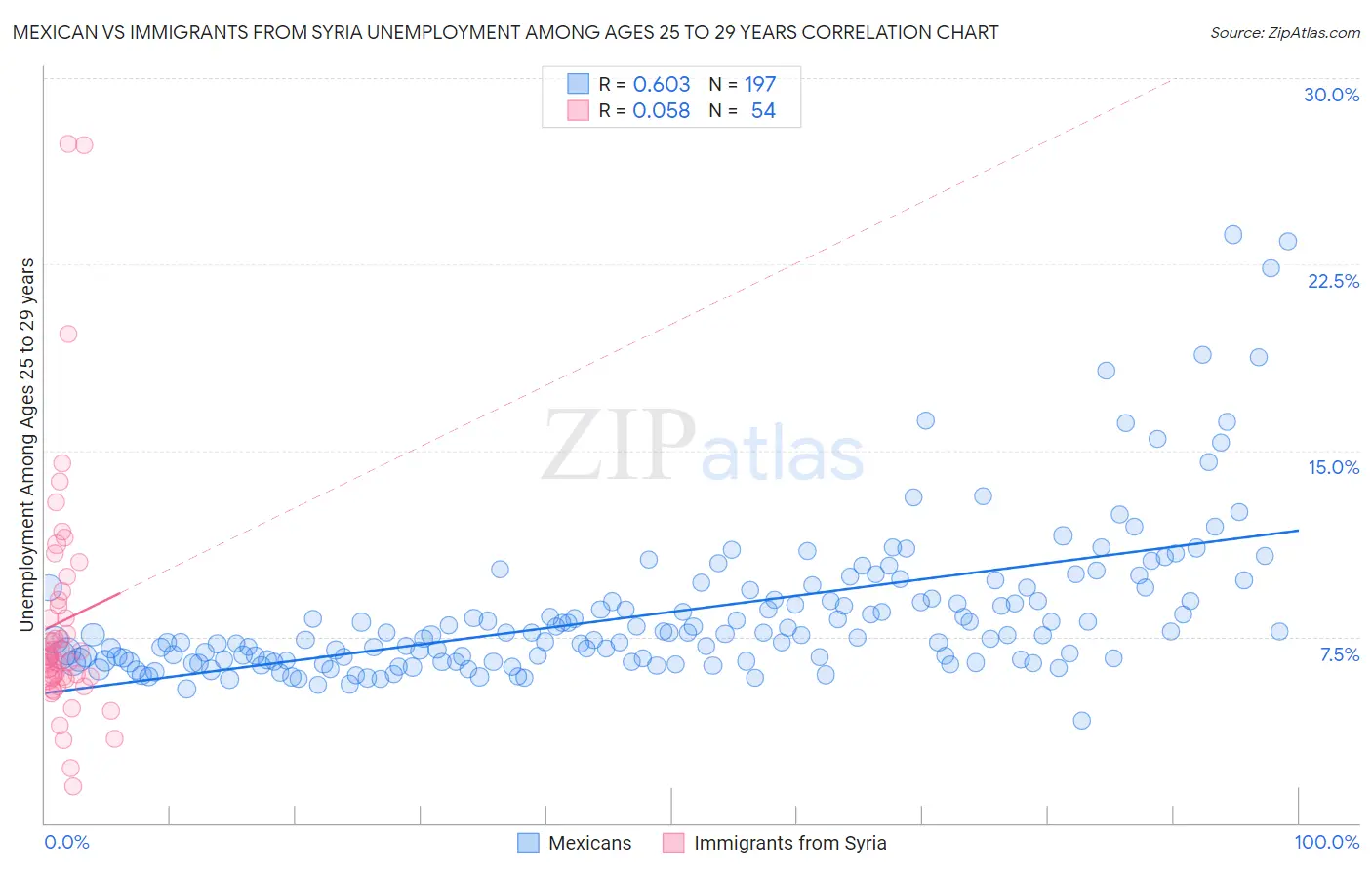 Mexican vs Immigrants from Syria Unemployment Among Ages 25 to 29 years