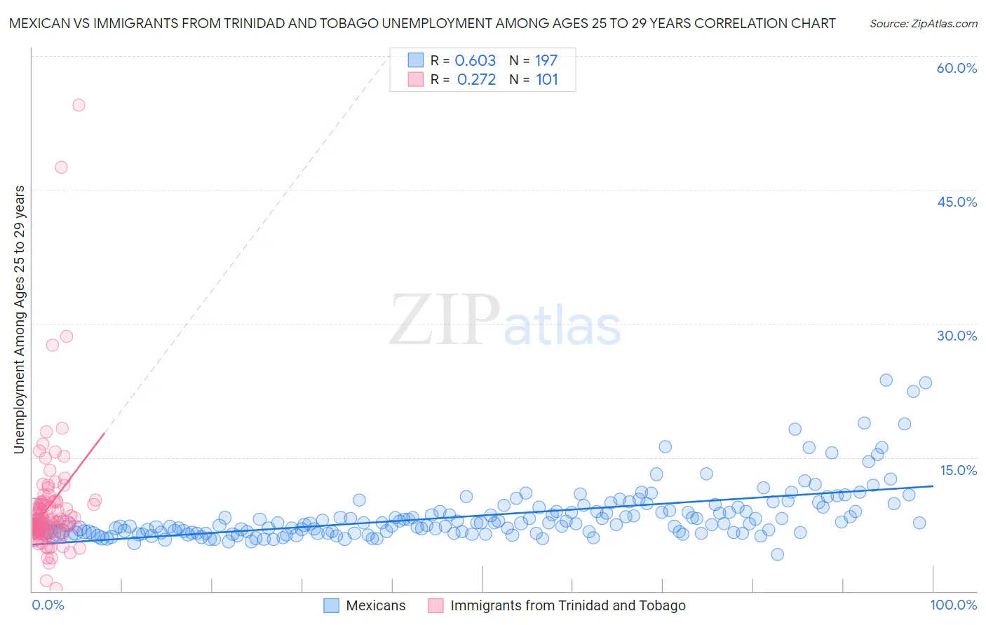 Mexican vs Immigrants from Trinidad and Tobago Unemployment Among Ages 25 to 29 years