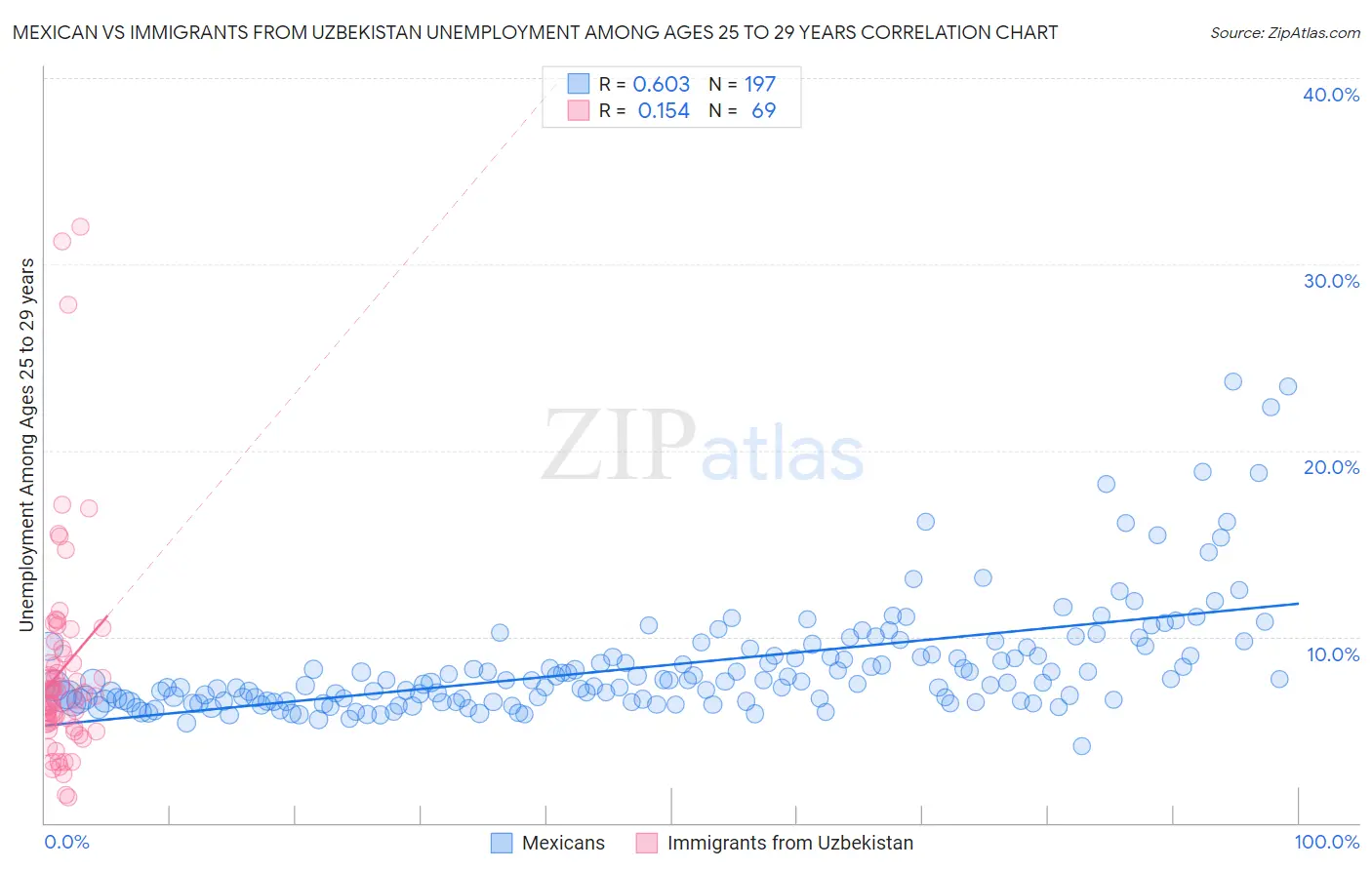 Mexican vs Immigrants from Uzbekistan Unemployment Among Ages 25 to 29 years