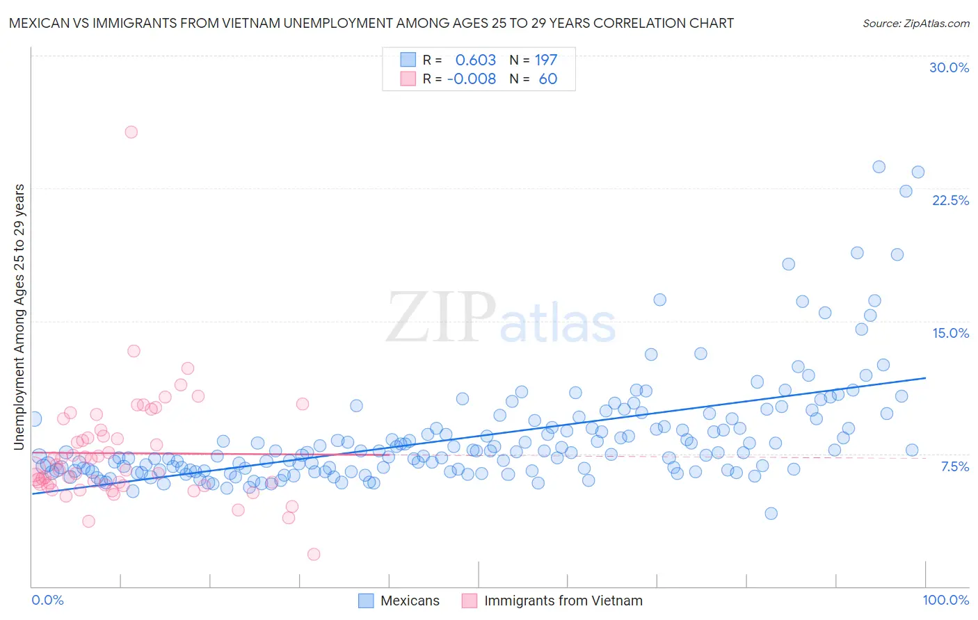 Mexican vs Immigrants from Vietnam Unemployment Among Ages 25 to 29 years