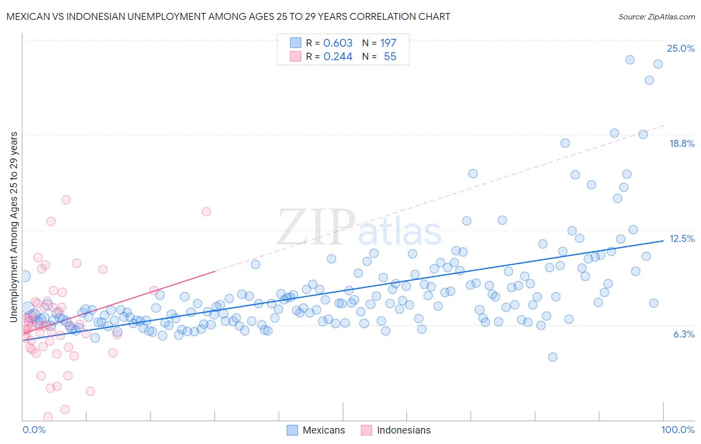 Mexican vs Indonesian Unemployment Among Ages 25 to 29 years