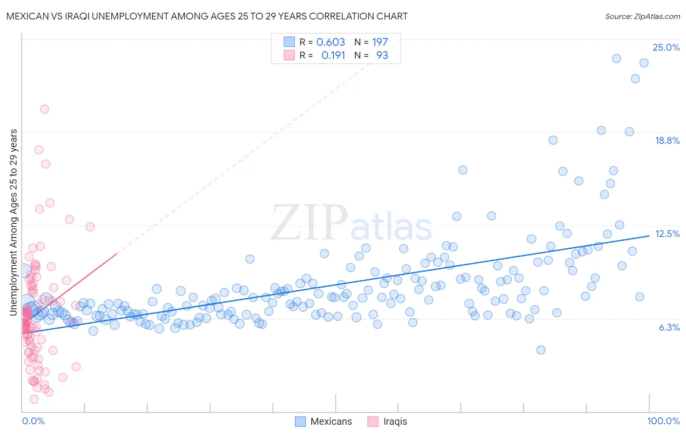 Mexican vs Iraqi Unemployment Among Ages 25 to 29 years