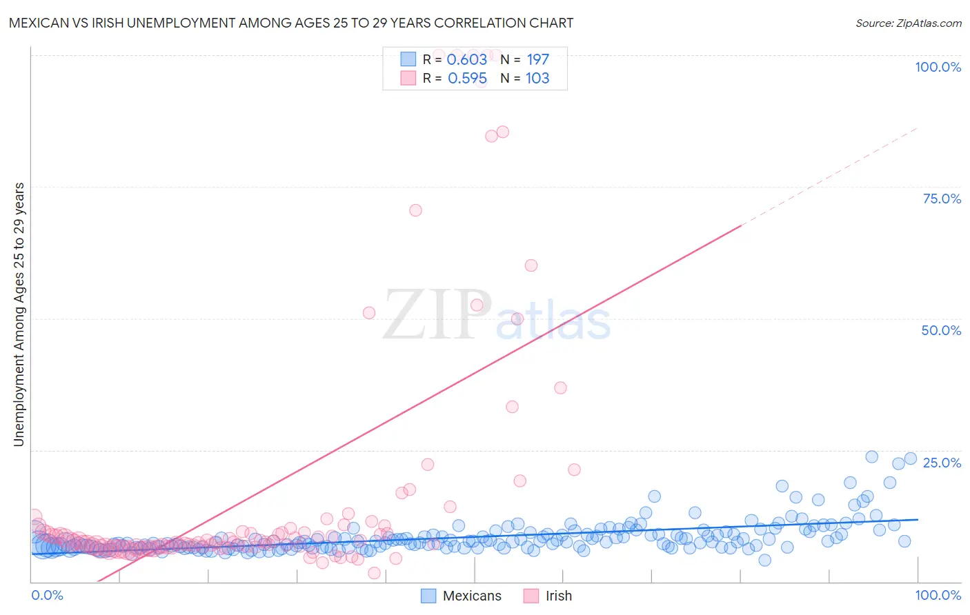 Mexican vs Irish Unemployment Among Ages 25 to 29 years