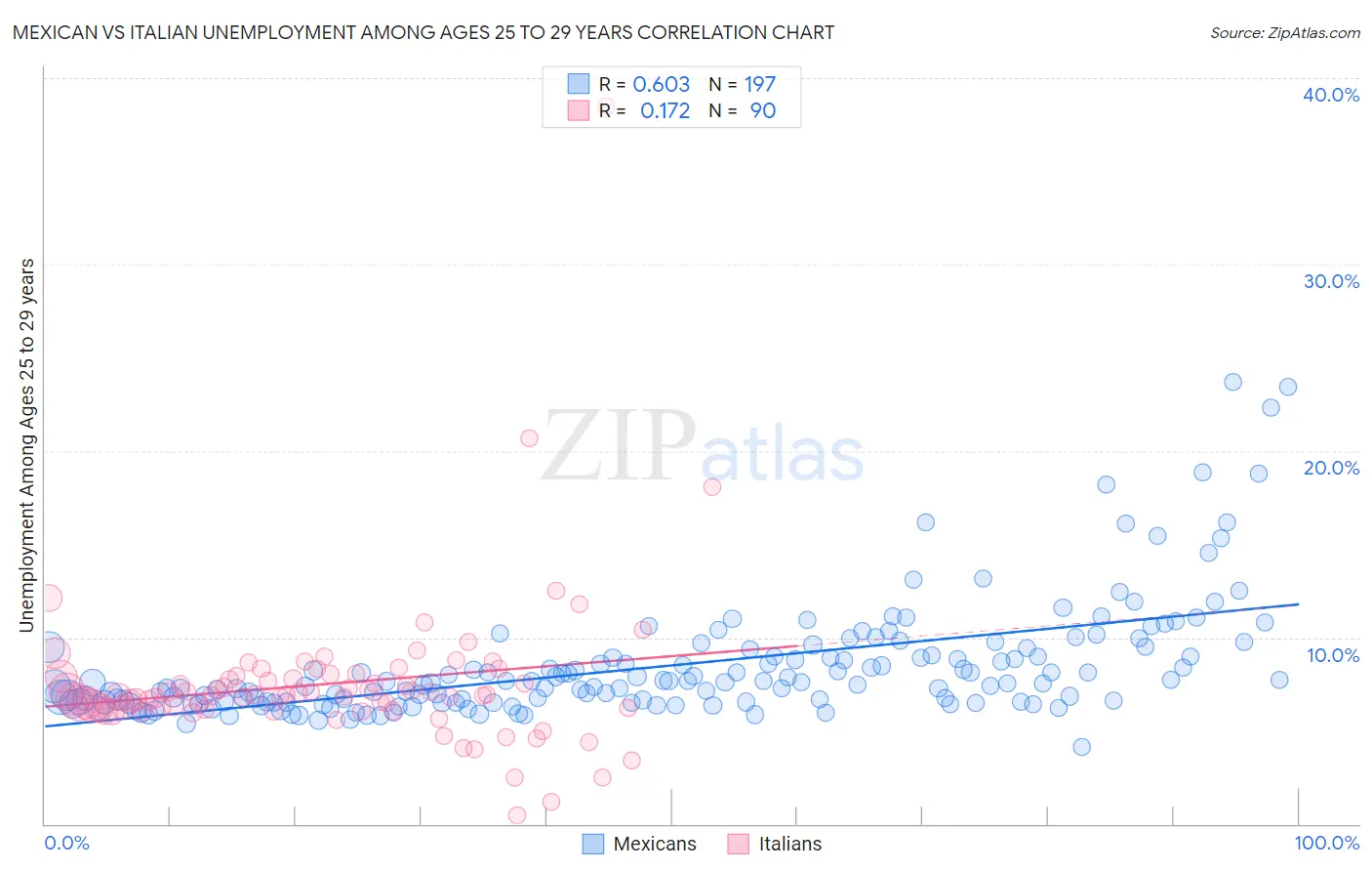 Mexican vs Italian Unemployment Among Ages 25 to 29 years
