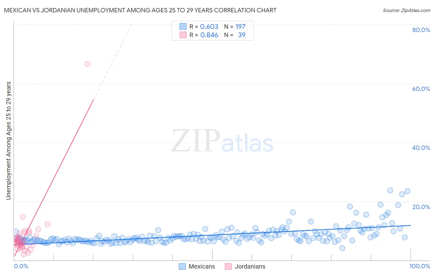 Mexican vs Jordanian Unemployment Among Ages 25 to 29 years