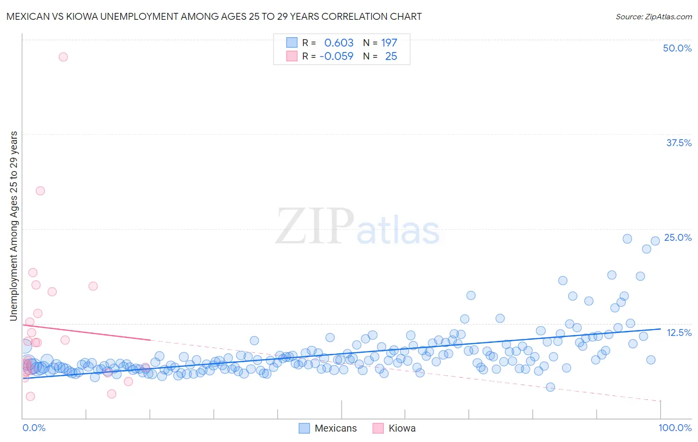 Mexican vs Kiowa Unemployment Among Ages 25 to 29 years