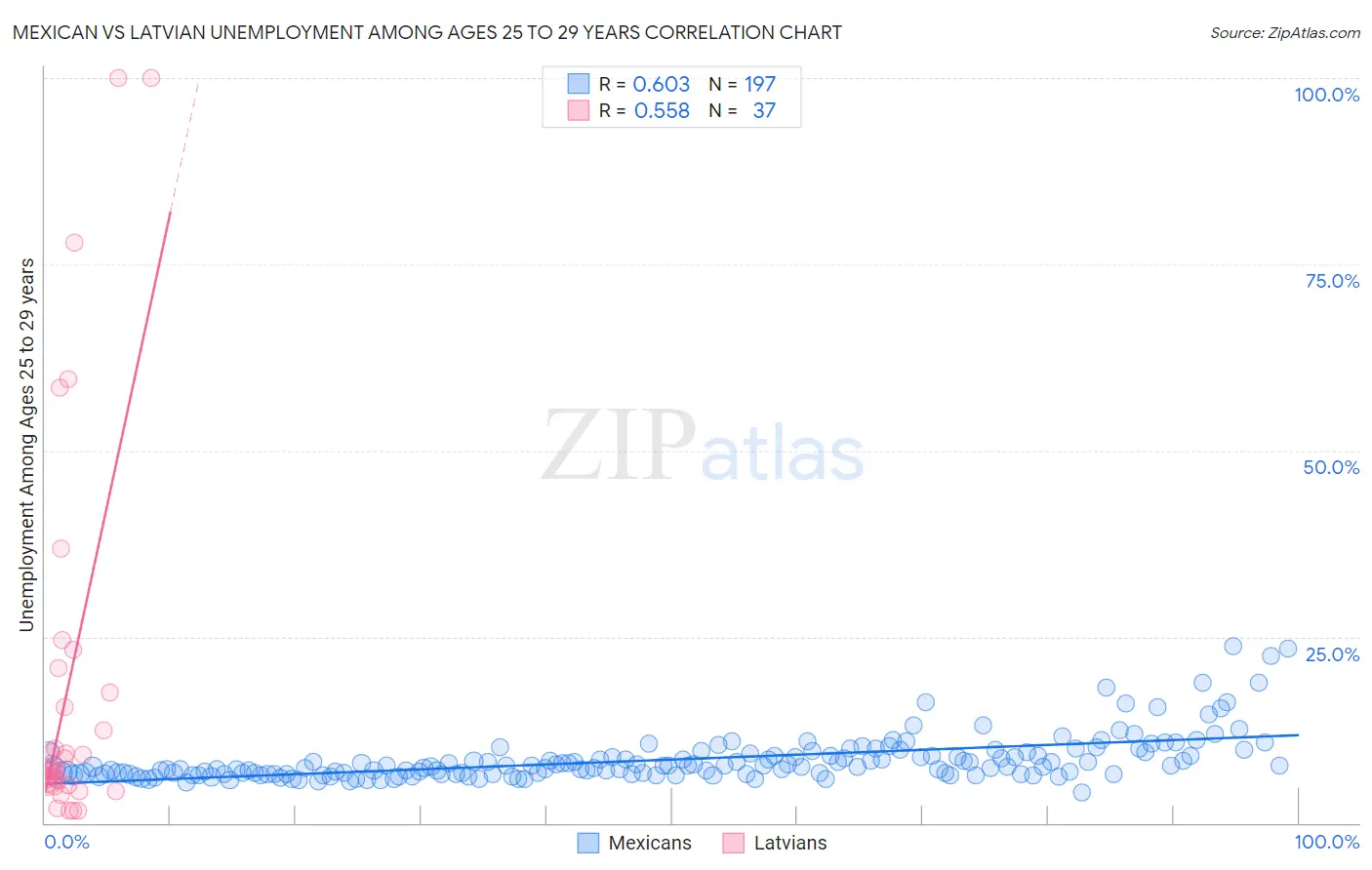 Mexican vs Latvian Unemployment Among Ages 25 to 29 years